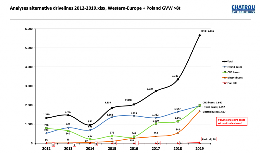 e-bus market europe