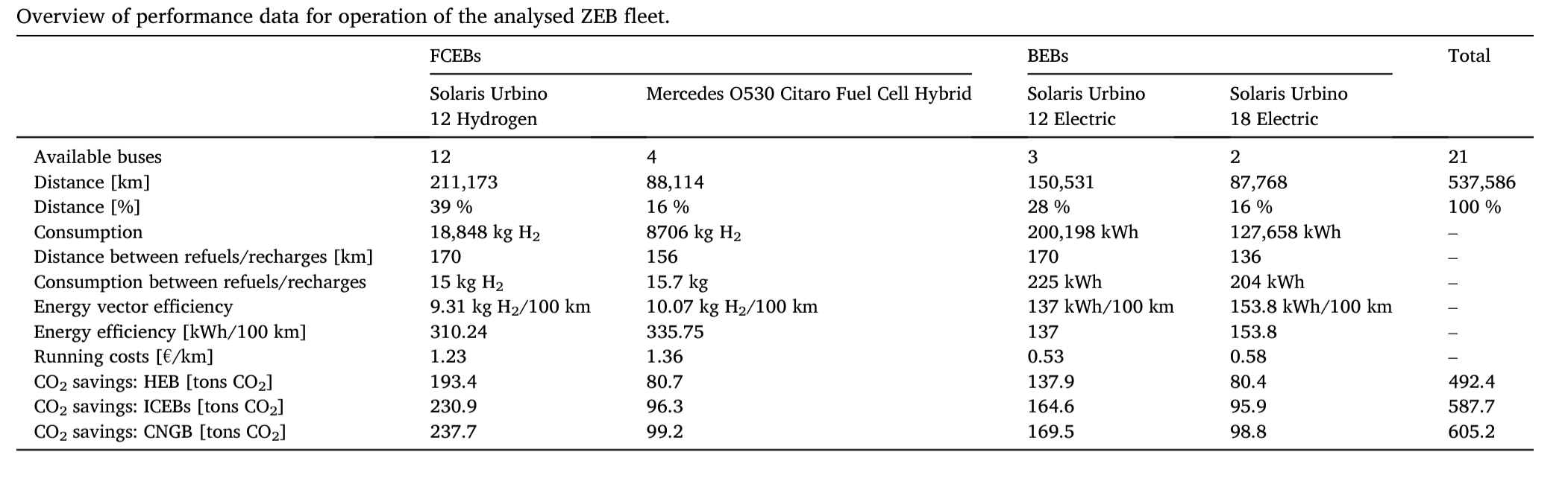 fuel cell vs battery bus